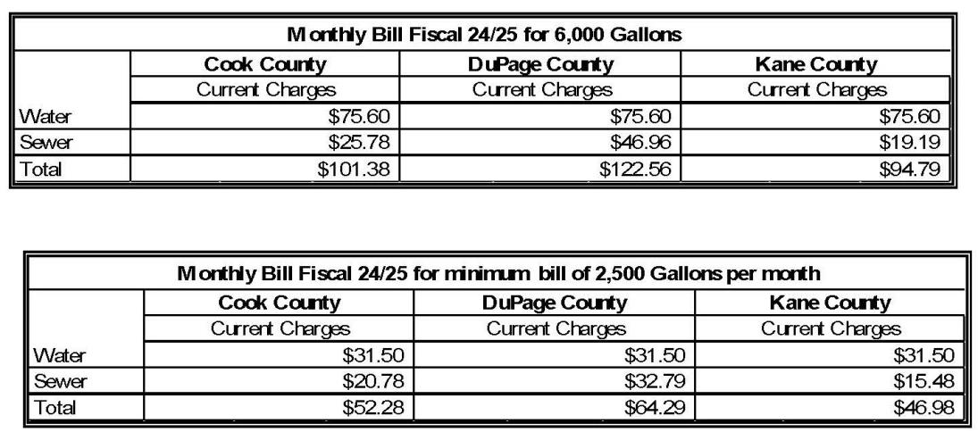 water sewer rate charts for 2024-2025