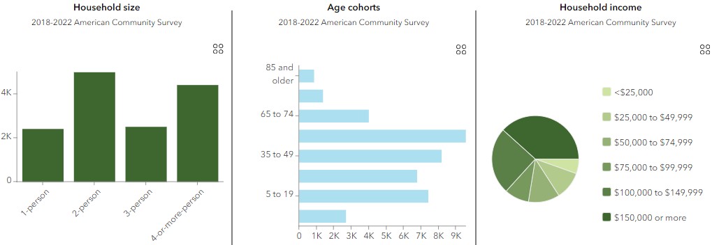 CMAP Household Data for Bartlett from July2024